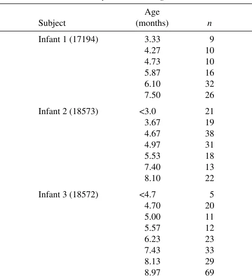 Table 1. Description of sample and number of stridesanalyzed at each age