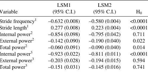 Table 2. Between-group comparisons of kinematics andpower outputs in the combined sample