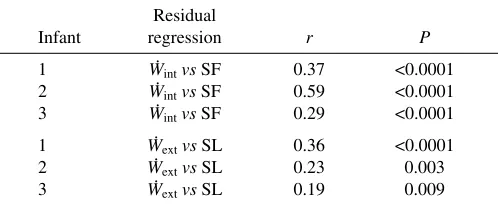 Table 4. Residuals analysis of kinematics and power outputsin the individual infant baboons