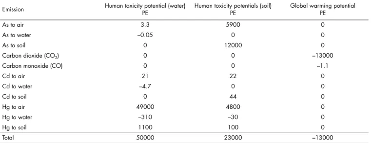 Table 4: Selected emissions and their normalized contributions to central environmental impacts.