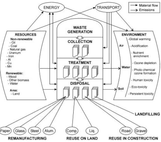 Fig. 1: Conceptual system structure of EASEWASTE.