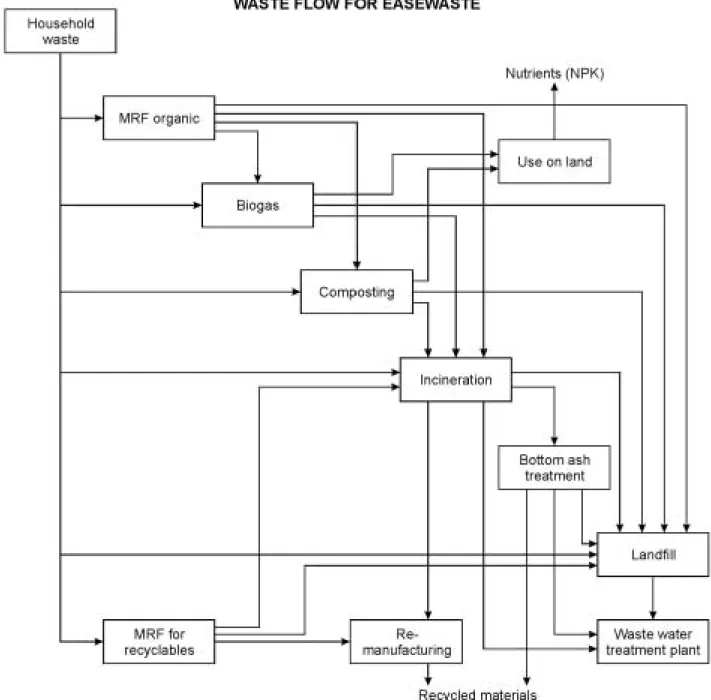 Fig. 2: Possible waste flows in EASEWASTE.
