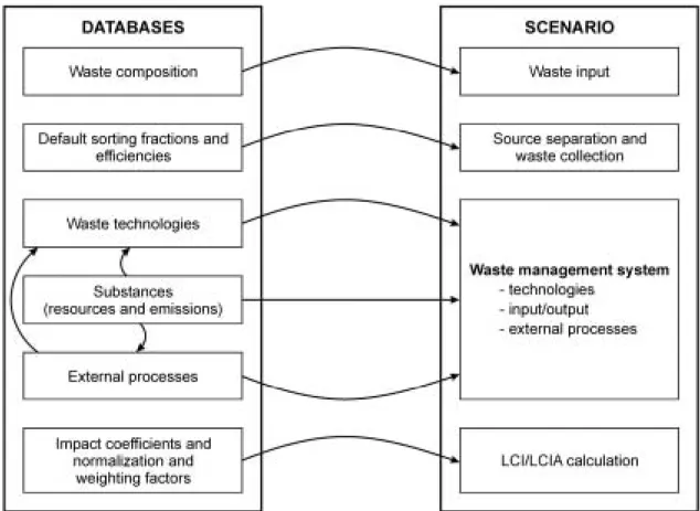 Fig. 3: Database and scenario structure in EASEWASTE.