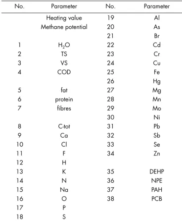 Table 2: Chemical composition and properties defining each material  fraction in EASEWASTE.