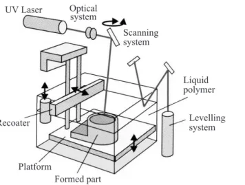 Fig. 1. Schematic illustration of the stereolithography process [9] 