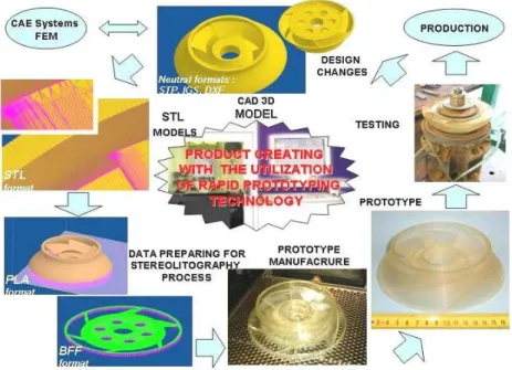 Fig. 3. Cycle of the integrated product development of the pomp rotor with the utilization   of Stereolithography Technology (SLA) 