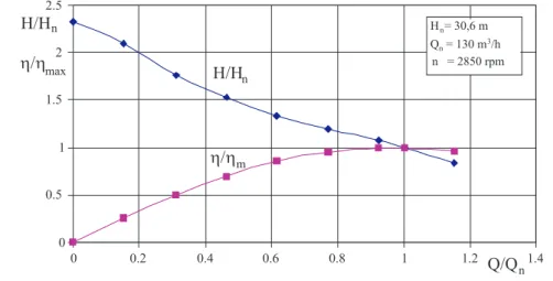 Fig. 5. Dimensionless characteristic of the two stage deep-well pomp. The rotor and the diffuser  were made using Rapid Prototyping Technology/Stereolithography Process [10] 