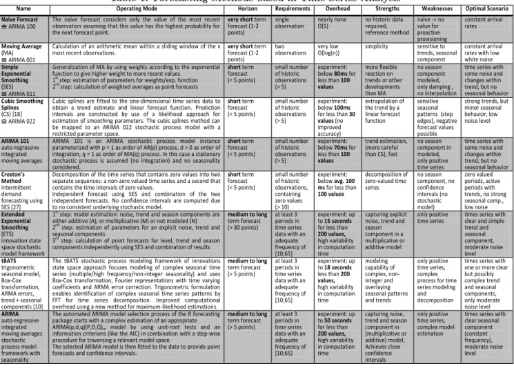 Table 1: Forecasting Methods based in Time Series Analysis