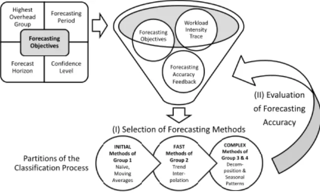 Figure 2: Workload Classification Process