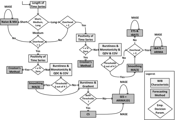 Figure 3: Decision Tree for Online Classification and Selection of Appropriate Forecasting Methods