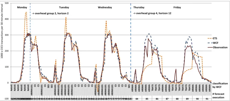 Figure 4: Exemplary Scenario: Comparison Chart of WCF and ETS