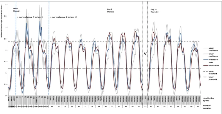 Figure 7: Case Study Chart: 21 Days Wikipedia Page Requests, WCF4 approach