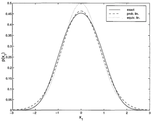 Figure 4.1 probabilistic mation (4.11) for E shows the approximate probability density functions obtained by the and equivalent linearization methods compared with the exact solution = 0.3