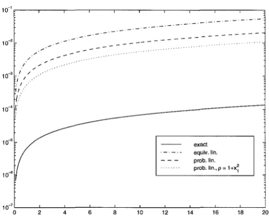 Figure 4. 7 Estimation of the failure probability for the linearly damped Duffing oscillator