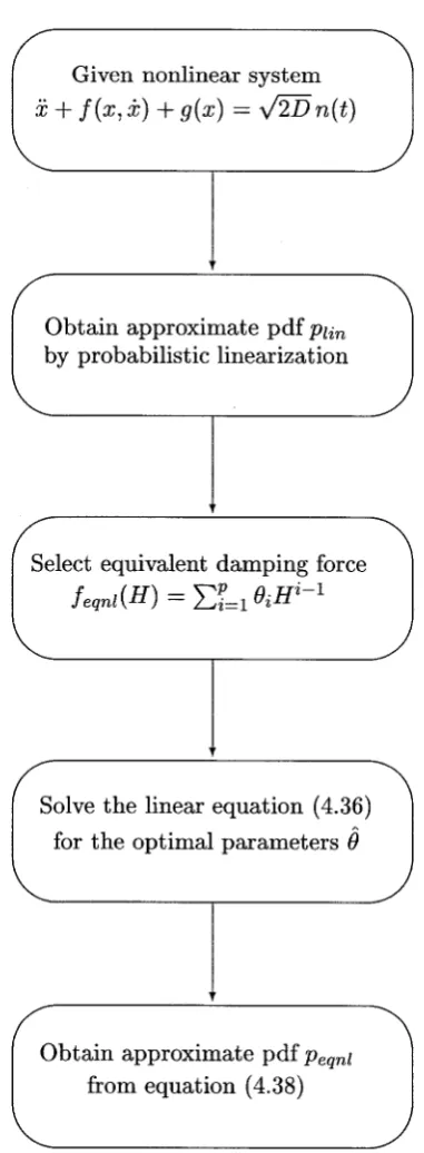 Figure 4.10 Flow chart illustrating steps in probabilistic nonlineariza-tion method 