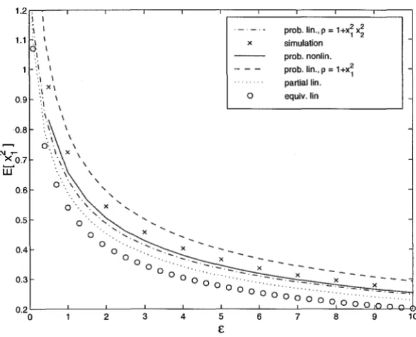 Figure 4.11 Mean square values as a function of the stiffness nonlinear-ity for the nonlinearly damped Duffing oscillator ( 4.39)