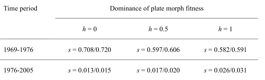 Table 1. Estimation of Strength of Selection (s) for the Complete Plate Morph. 