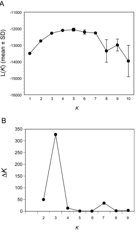 Figure S4. Estimation of Genetic Cluster Number with STRUCTURE 