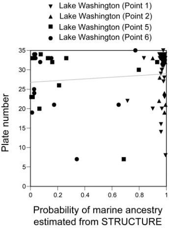 Figure S5. Lack of Correlation between Plate Number and the Probability of Marine Ancestry  