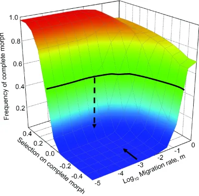 Figure S7. Contribution of Selection and Migration to Plate Evolution. 