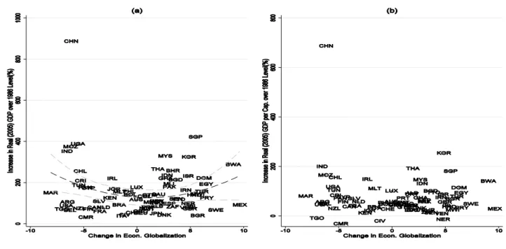 Figure 1: a) Scatterplot showing the divergent relationship between percent change in Real GDP (measured in 2005 values)  and  the  change  in  economic  globalization  as  measured  by  Dreher  (2013)  Index  between  the  years  1986-2010