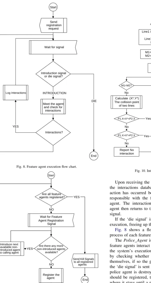 Fig. 8 shows a flowchart representing the execution process of each feature agent.