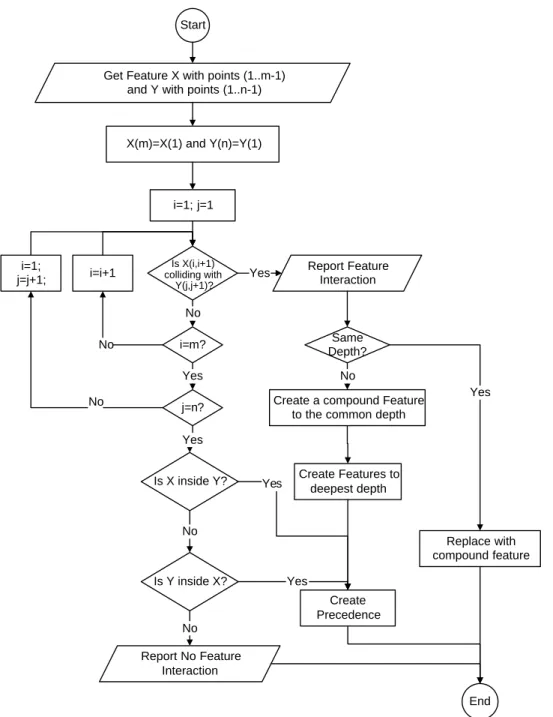 Fig. 11. Interaction checking between two features.