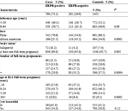 Table 1:  Distribution of demographic and reproductive characteristics of 969 case patients with ERPR-positive and ERPR-negative breast cancer and control subjects aged 55-64 years in the Women’s CARE Study 