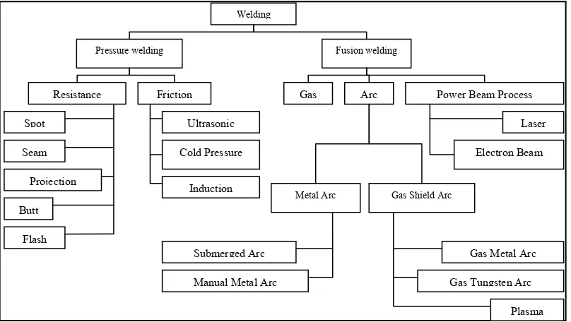 Figure 2.4: Most common welding methods 