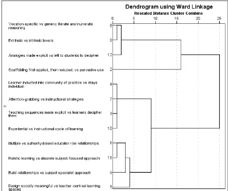 Figure 1: Dendrogram for constructs  