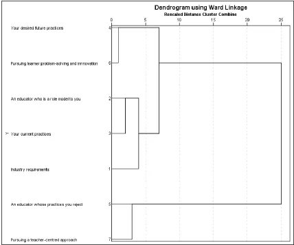 Figure 2: Dendrogram of elements 