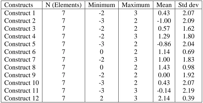 Table 3: Means and standard deviations for SA’s constructs-based ratings of elements  