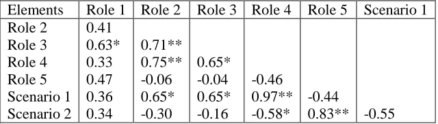 Table 6: Pearson correlation matrix for elements  