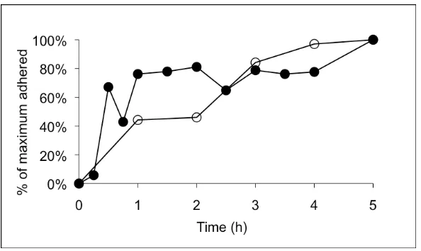 Figure II-7.  Substratum adhesivity affects the rate of cell attachment to the substratum