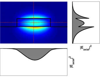 Figure 2.2: a) Mode proﬁle of ring resonator for TE mode in water. b) Mode proﬁle for TM modein water.