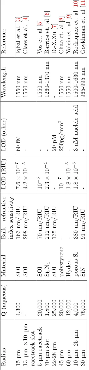 Table 2.1: Review of other ring resonator platforms.