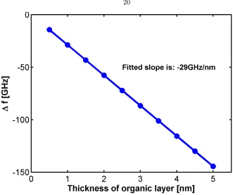 Figure 2.8: Change in resonant frequency as a function of the thickness of the organic layer.