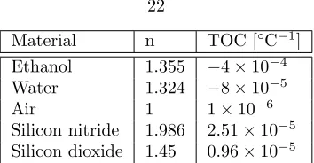 Table 2.2: Indexes of refraction and thermo-optic coeﬃcients for the materials employed.