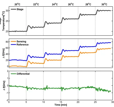 Figure 2.17: Temperature calibrations in ethanol. The ﬁrst subplot shows the actual temperatureof the stage as recorded by the thermocouple