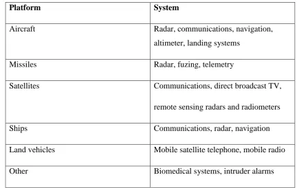 Table 2.1 Application of Microstrip Antenna 