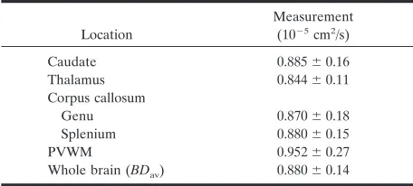 FIG 2.Locations of ROIs in a 2-year-old boy. Round ROIs were placed on Dav maps to measure the diffusion constants of the PVWM,caudate, thalamus, and genu and splenium of the corpus callosum in all subjects.