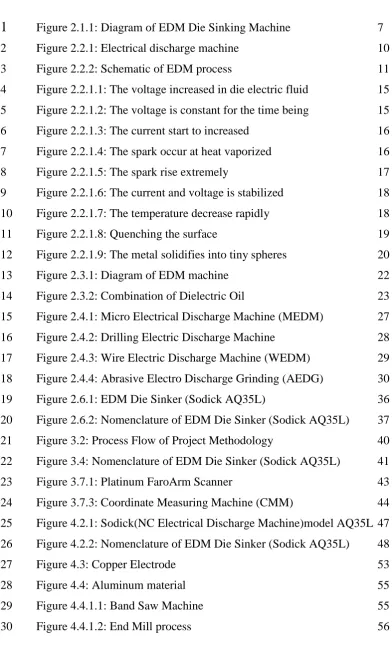 Figure 2.1.1: Diagram of EDM Die Sinking Machine 