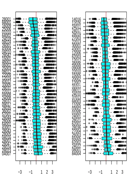 Fig. 1. Raw externally-Studentized residuals from linear model ofgene expression on phenotype for the ALL dataset, grouped by sample,arranged by phenotype (NEG on left, BCR/ABL on right) and sorted byeach sample’s median residual.
