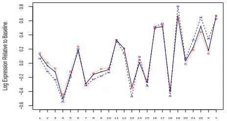 Fig. 4. Complete-chromosome mean expression levels relative to themedian gene, as found by the 3-covariate model