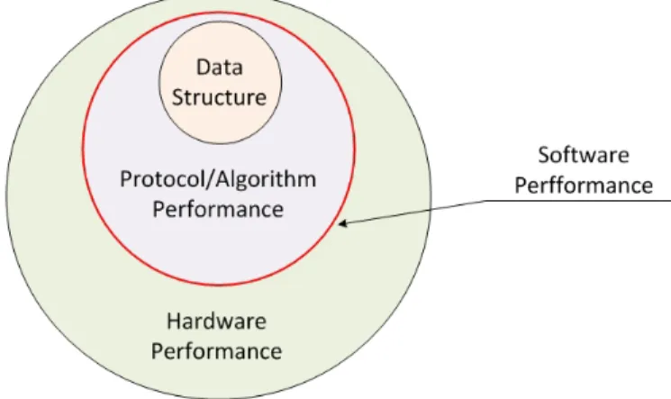 Figure 5. Performance nesting in the complex system.