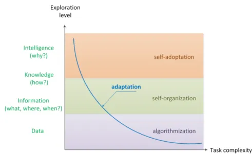 Figure 2. Adaptability dependence of exploration level.