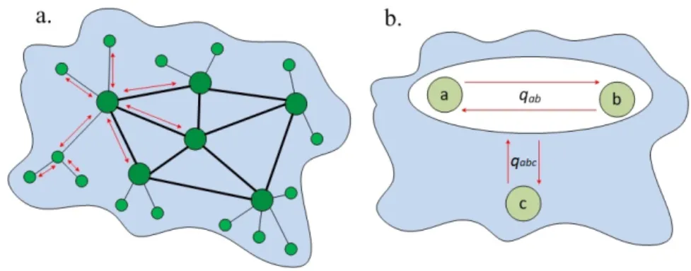 Figure 4. a. Macroscopic network approach; b. 3-element nonextensive structure.