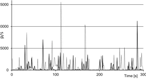 Fig. 8. Solid line: traffic without attack, dotted line - traffic with Internet Explorer "Aurora” 