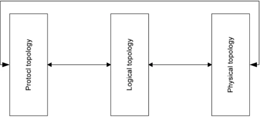 Fig. 1. Stratified scheme of complex, large-scale communication system. 