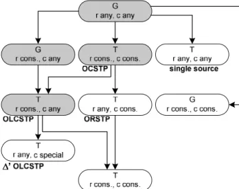 Fig. 2. The classification of conventional network design tasks. 